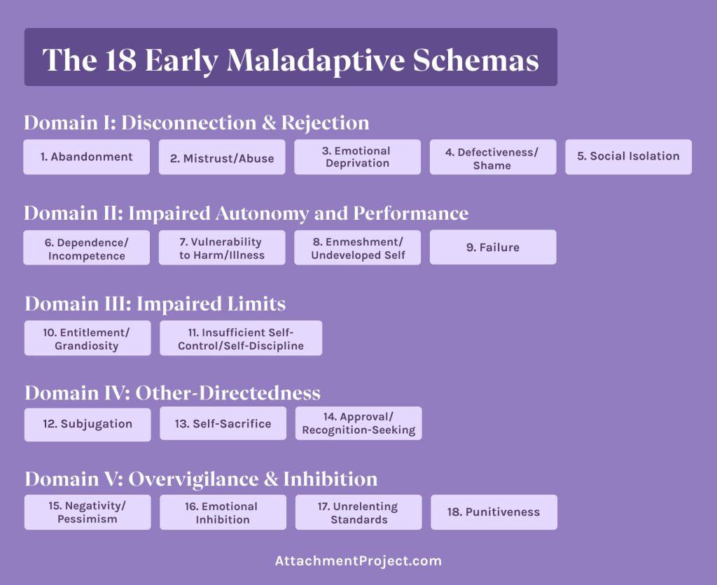 18 early maladaptive schemas